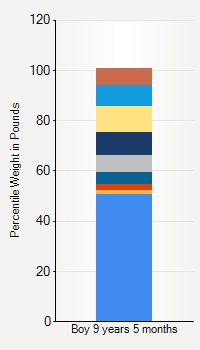 Weight chart for boys 9 years 5 months of age