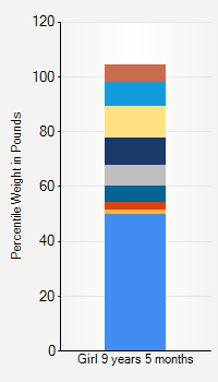 Weight chart for girls 9 years 5 months of age