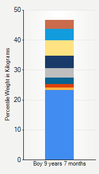 Weight chart for boys 9 years 7 months of age