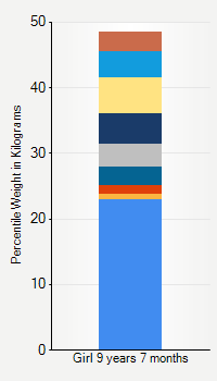 Weight chart for girls 9 years 7 months of age