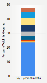 Weight chart for boys 9 years 9 months of age