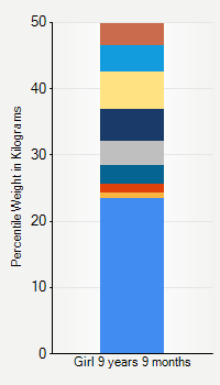 Weight chart for girls 9 years 9 months of age