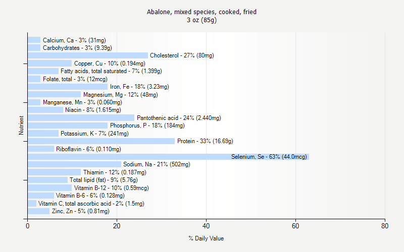 % Daily Value for Abalone, mixed species, cooked, fried 3 oz (85g)