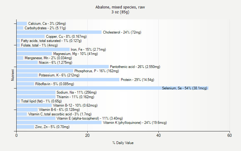 % Daily Value for Abalone, mixed species, raw 3 oz (85g)