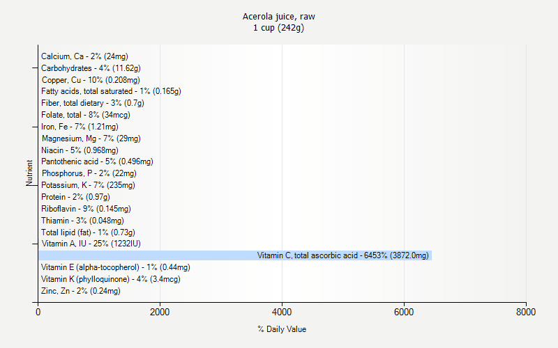 % Daily Value for Acerola juice, raw 1 cup (242g)