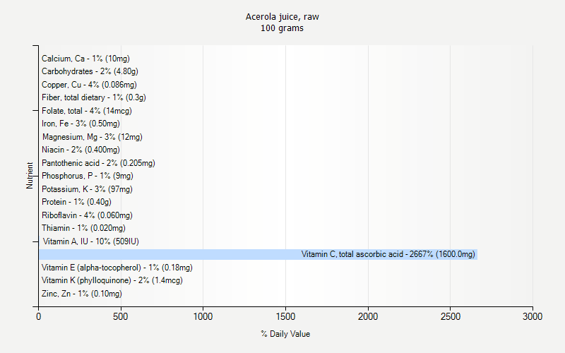 % Daily Value for Acerola juice, raw 100 grams 