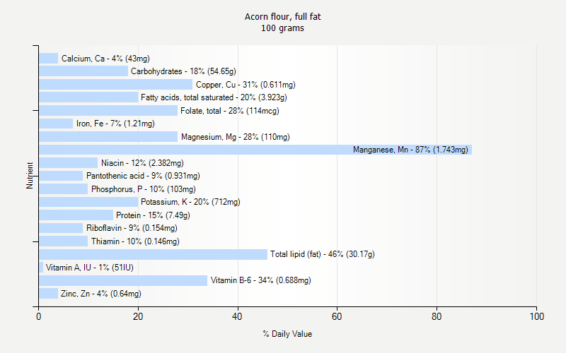 % Daily Value for Acorn flour, full fat 100 grams 