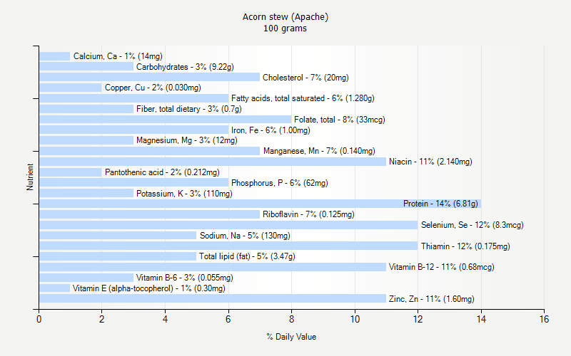 % Daily Value for Acorn stew (Apache) 100 grams 