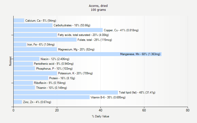 % Daily Value for Acorns, dried 100 grams 