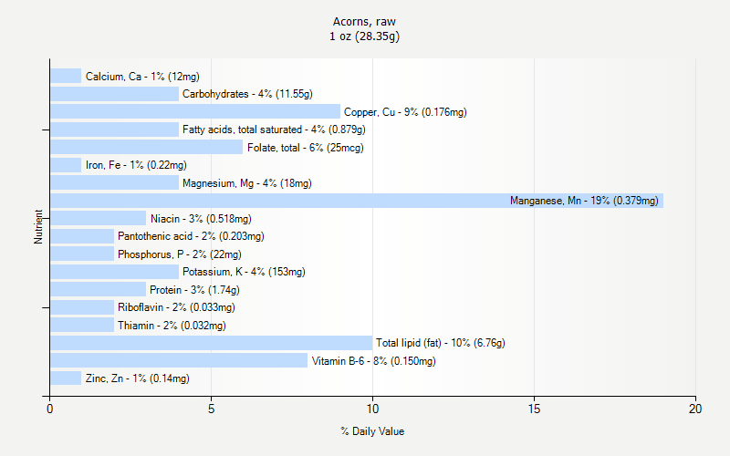 % Daily Value for Acorns, raw 1 oz (28.35g)