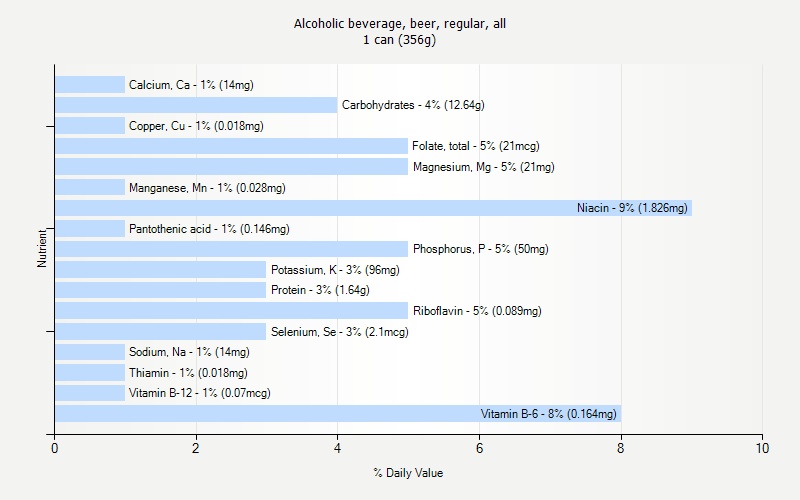 % Daily Value for Alcoholic beverage, beer, regular, all 1 can (356g)