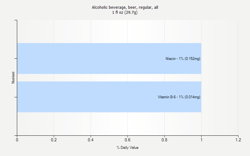 % Daily Value for Alcoholic beverage, beer, regular, all 1 fl oz (29.7g)