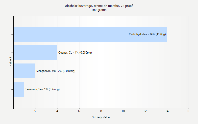 % Daily Value for Alcoholic beverage, creme de menthe, 72 proof 100 grams 