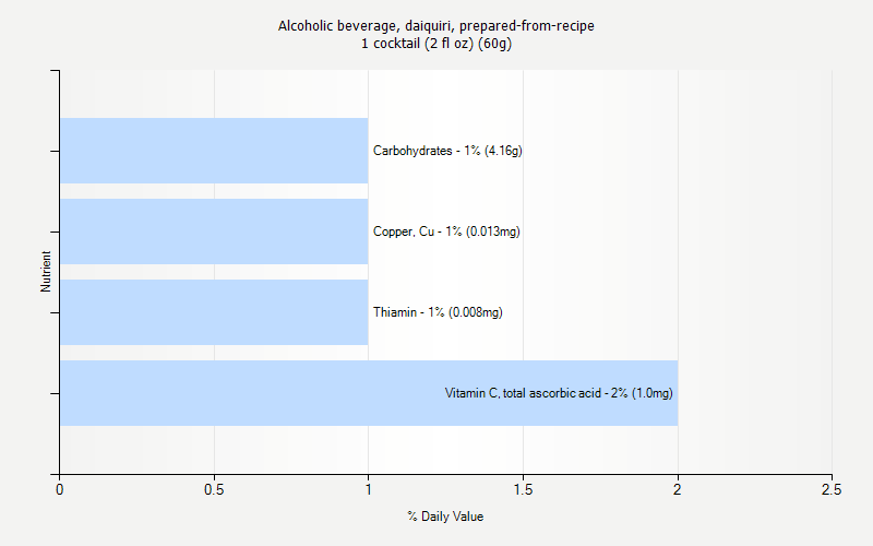 % Daily Value for Alcoholic beverage, daiquiri, prepared-from-recipe 1 cocktail (2 fl oz) (60g)