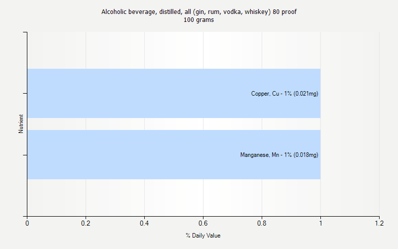 % Daily Value for Alcoholic beverage, distilled, all (gin, rum, vodka, whiskey) 80 proof 100 grams 