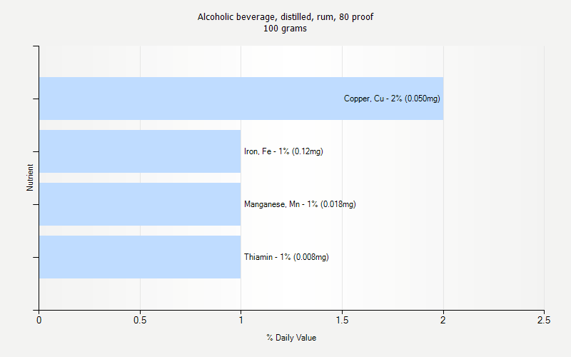 % Daily Value for Alcoholic beverage, distilled, rum, 80 proof 100 grams 