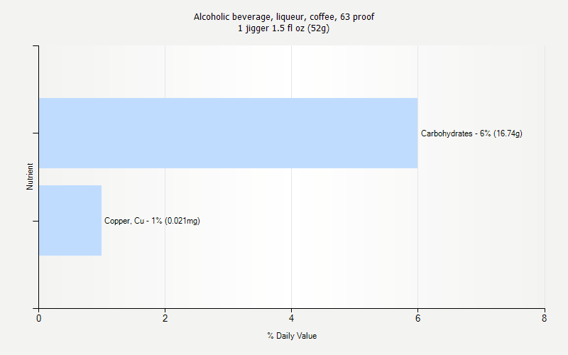 % Daily Value for Alcoholic beverage, liqueur, coffee, 63 proof 1 jigger 1.5 fl oz (52g)