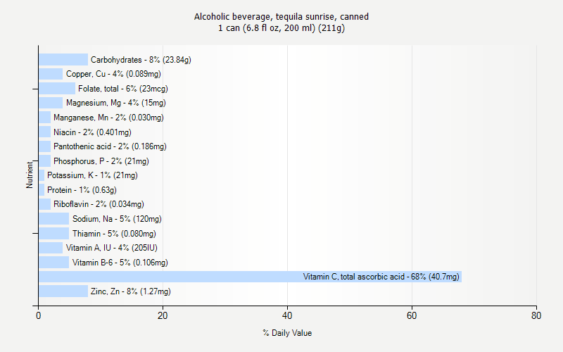 % Daily Value for Alcoholic beverage, tequila sunrise, canned 1 can (6.8 fl oz, 200 ml) (211g)