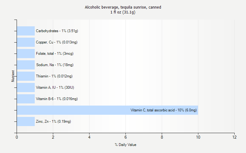 % Daily Value for Alcoholic beverage, tequila sunrise, canned 1 fl oz (31.1g)