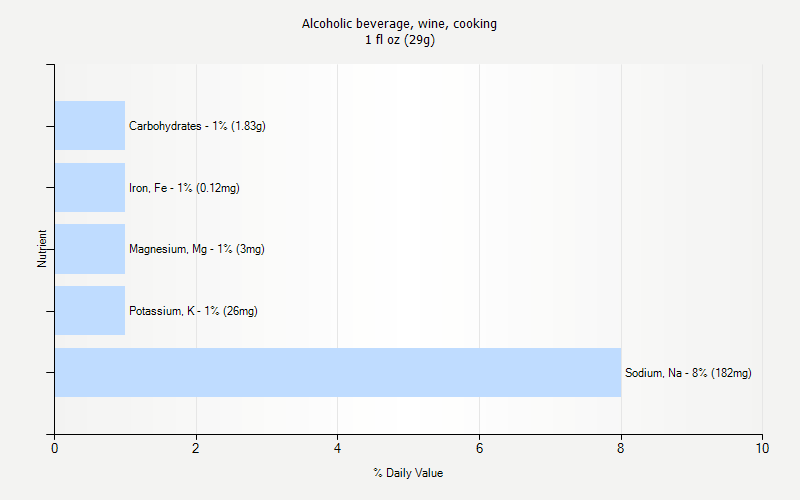 % Daily Value for Alcoholic beverage, wine, cooking 1 fl oz (29g)