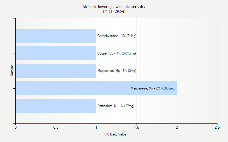 % Daily Value for Alcoholic beverage, wine, dessert, dry 1 fl oz (29.5g)