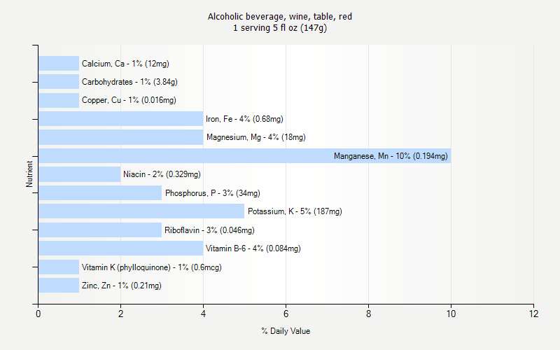 % Daily Value for Alcoholic beverage, wine, table, red 1 serving 5 fl oz (147g)