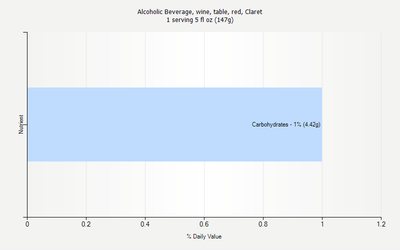 % Daily Value for Alcoholic Beverage, wine, table, red, Claret 1 serving 5 fl oz (147g)