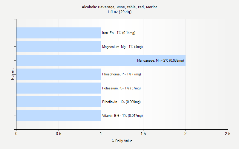 % Daily Value for Alcoholic Beverage, wine, table, red, Merlot 1 fl oz (29.4g)