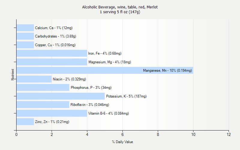 % Daily Value for Alcoholic Beverage, wine, table, red, Merlot 1 serving 5 fl oz (147g)