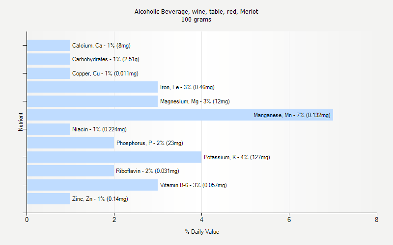 % Daily Value for Alcoholic Beverage, wine, table, red, Merlot 100 grams 