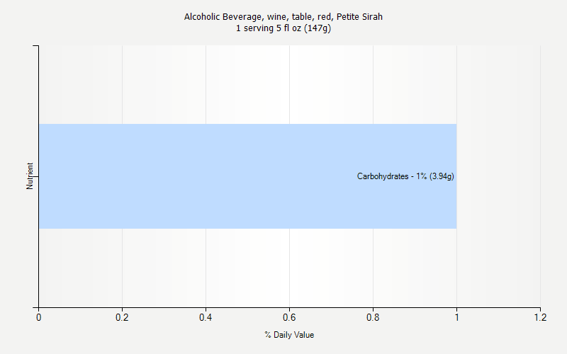 % Daily Value for Alcoholic Beverage, wine, table, red, Petite Sirah 1 serving 5 fl oz (147g)