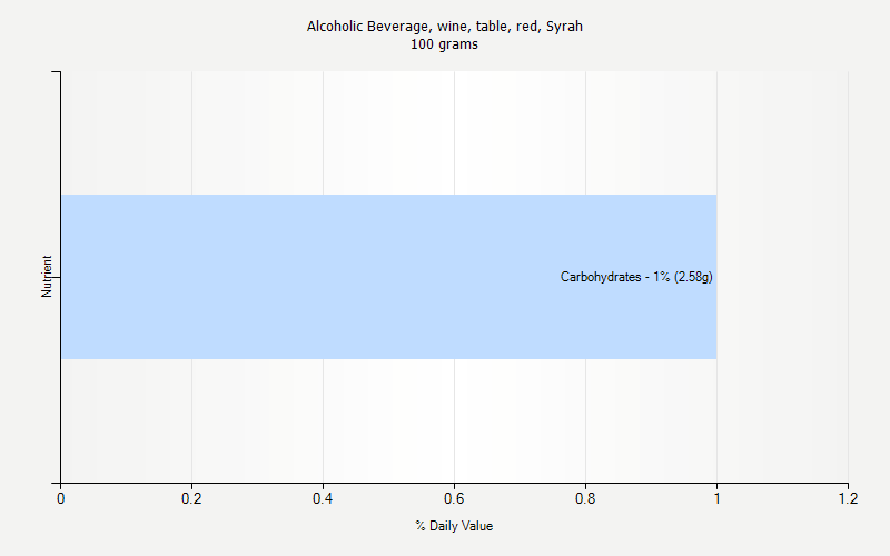 % Daily Value for Alcoholic Beverage, wine, table, red, Syrah 100 grams 