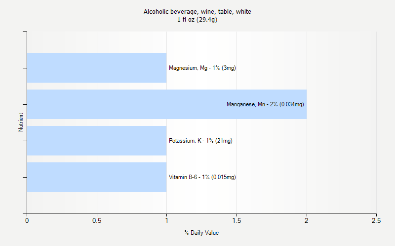 % Daily Value for Alcoholic beverage, wine, table, white 1 fl oz (29.4g)