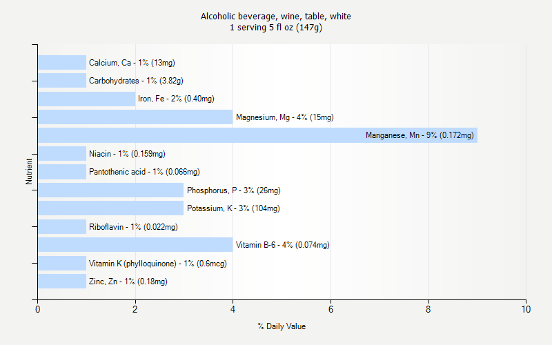 % Daily Value for Alcoholic beverage, wine, table, white 1 serving 5 fl oz (147g)