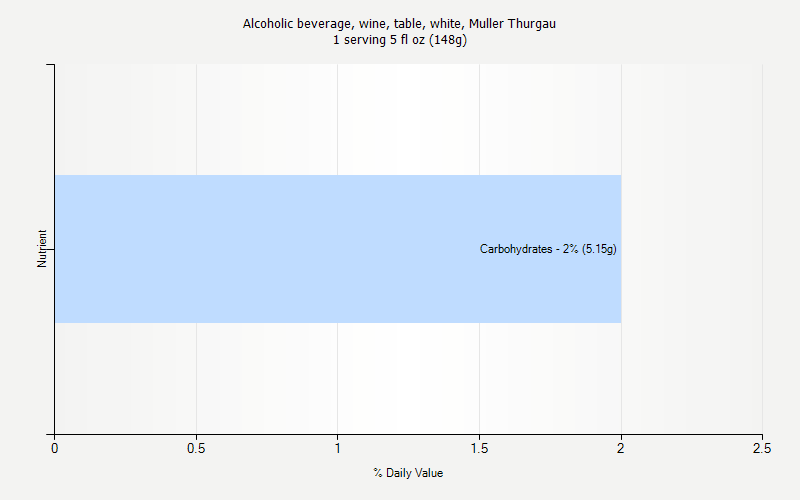 % Daily Value for Alcoholic beverage, wine, table, white, Muller Thurgau 1 serving 5 fl oz (148g)