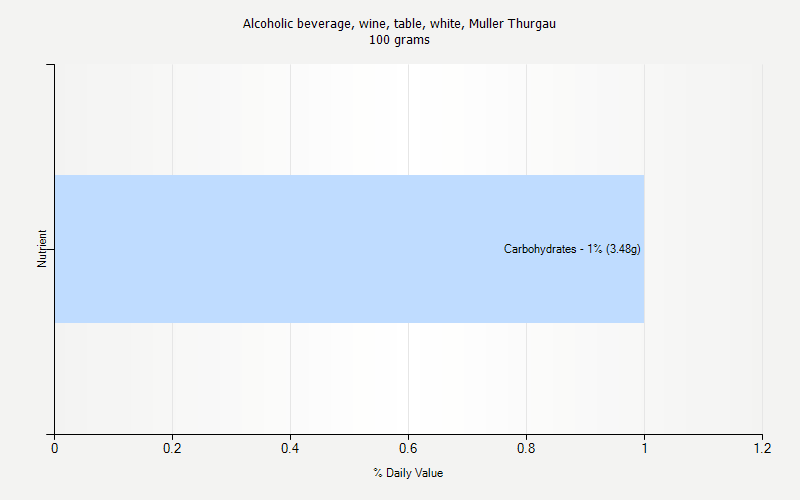 % Daily Value for Alcoholic beverage, wine, table, white, Muller Thurgau 100 grams 