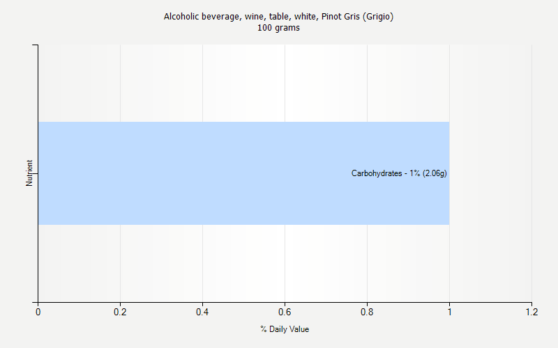 % Daily Value for Alcoholic beverage, wine, table, white, Pinot Gris (Grigio) 100 grams 