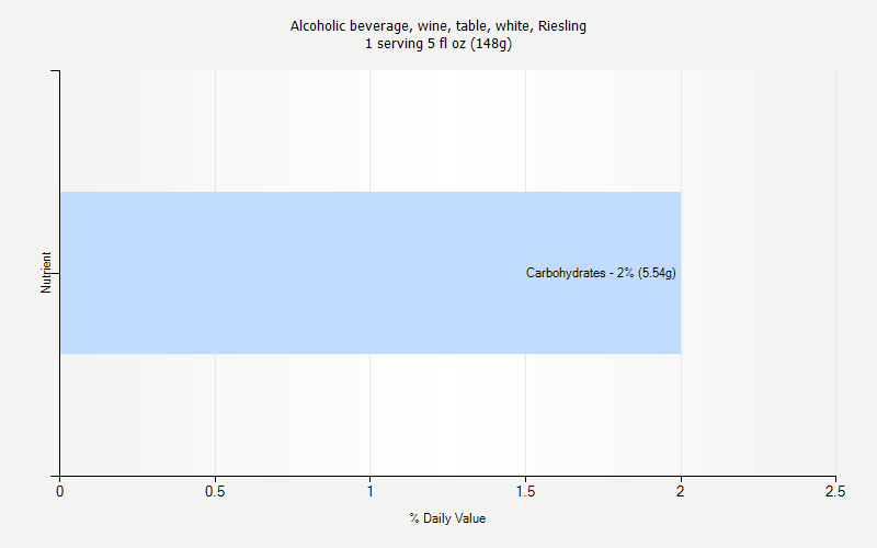 % Daily Value for Alcoholic beverage, wine, table, white, Riesling 1 serving 5 fl oz (148g)