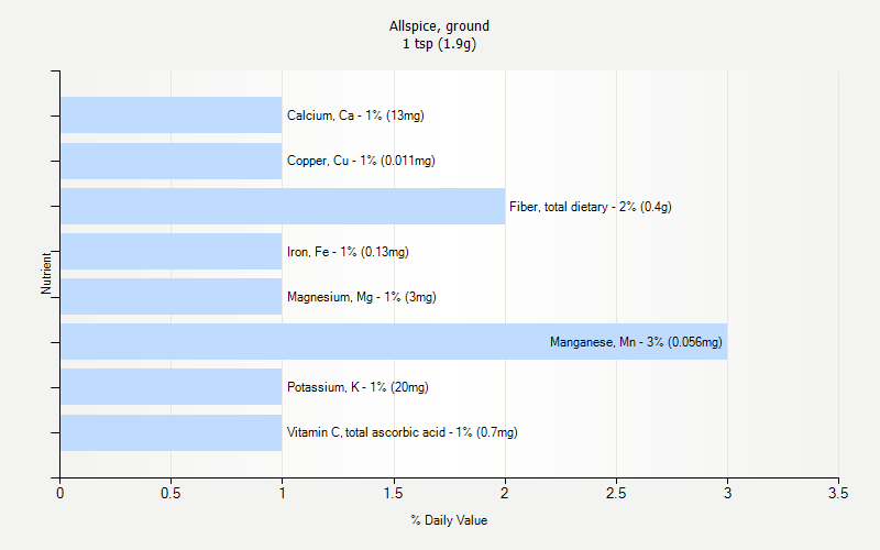 % Daily Value for Allspice, ground 1 tsp (1.9g)