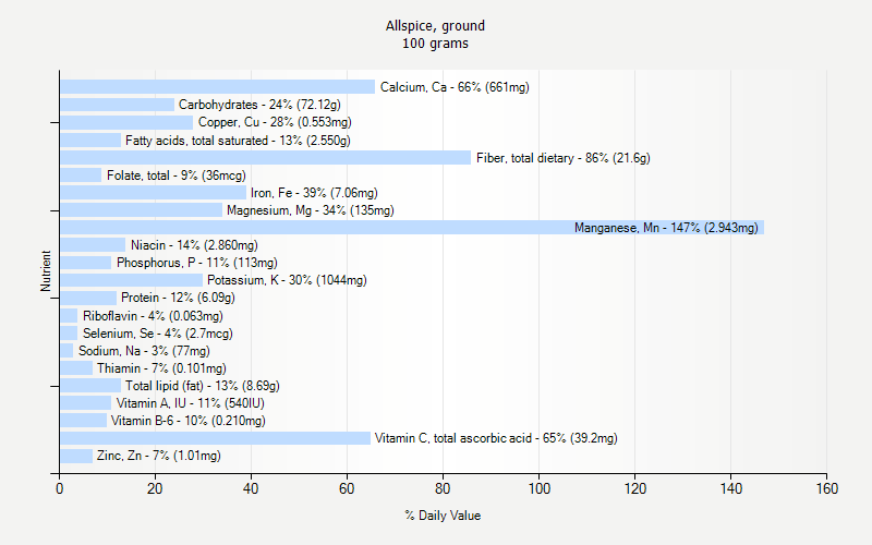 % Daily Value for Allspice, ground 100 grams 