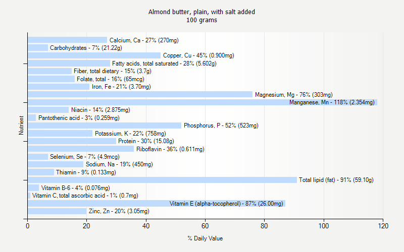 % Daily Value for Almond butter, plain, with salt added 100 grams 