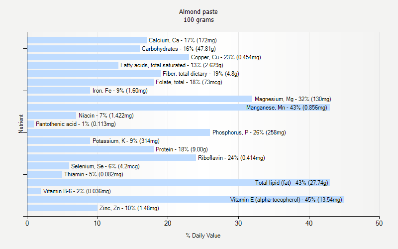 % Daily Value for Almond paste 100 grams 