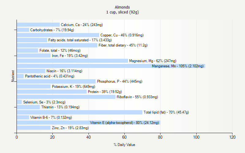 % Daily Value for Almonds 1 cup, sliced (92g)