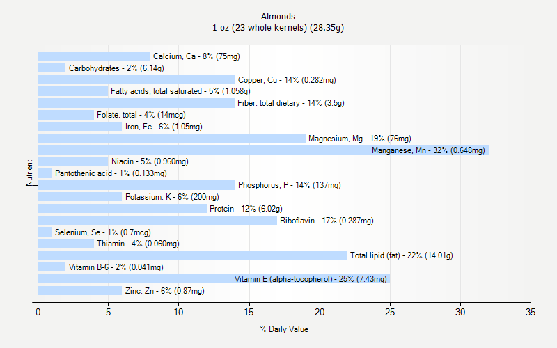 % Daily Value for Almonds 1 oz (23 whole kernels) (28.35g)