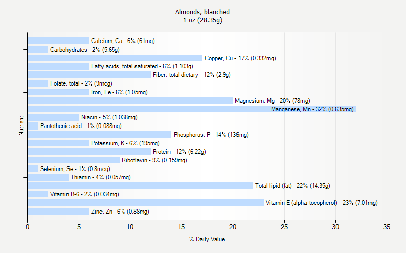 % Daily Value for Almonds, blanched 1 oz (28.35g)