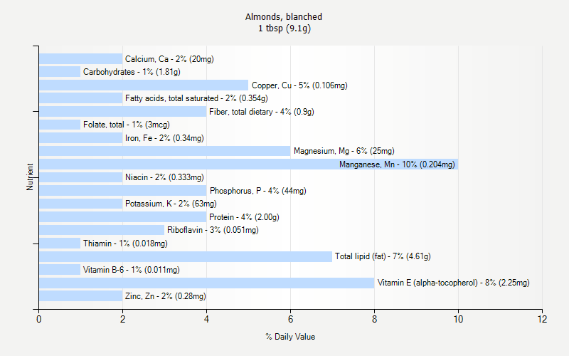 % Daily Value for Almonds, blanched 1 tbsp (9.1g)