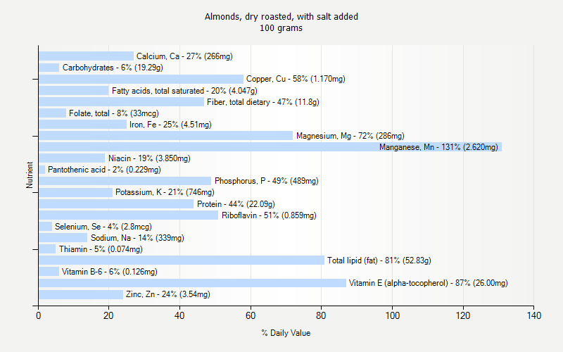 % Daily Value for Almonds, dry roasted, with salt added 100 grams 