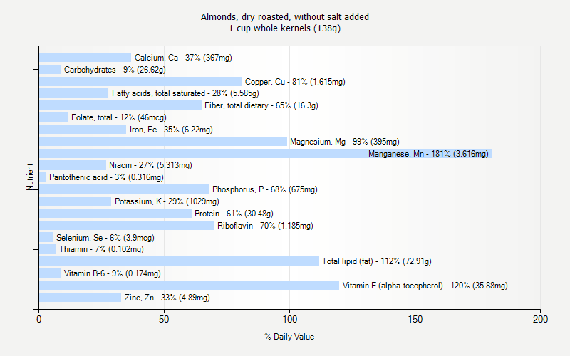 % Daily Value for Almonds, dry roasted, without salt added 1 cup whole kernels (138g)