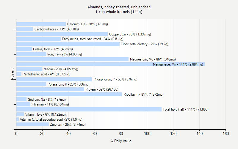 % Daily Value for Almonds, honey roasted, unblanched 1 cup whole kernels (144g)