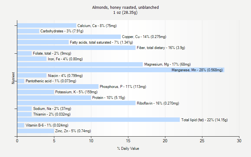 % Daily Value for Almonds, honey roasted, unblanched 1 oz (28.35g)